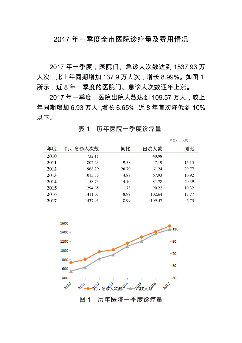 一季度全市医院诊疗量及费用情况_第1页