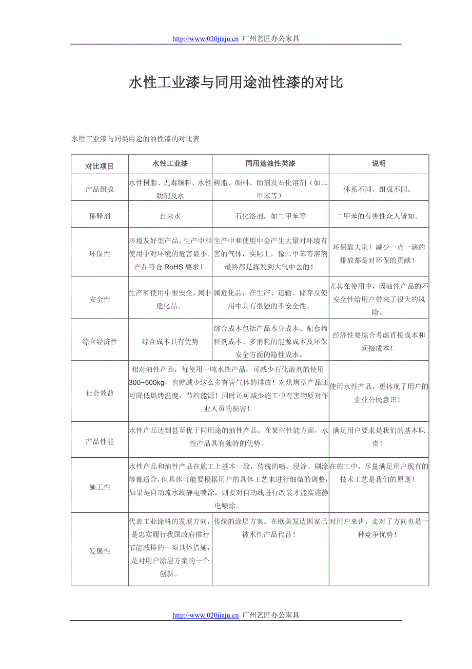 水性工业漆与同用途油性漆的对比_第1页