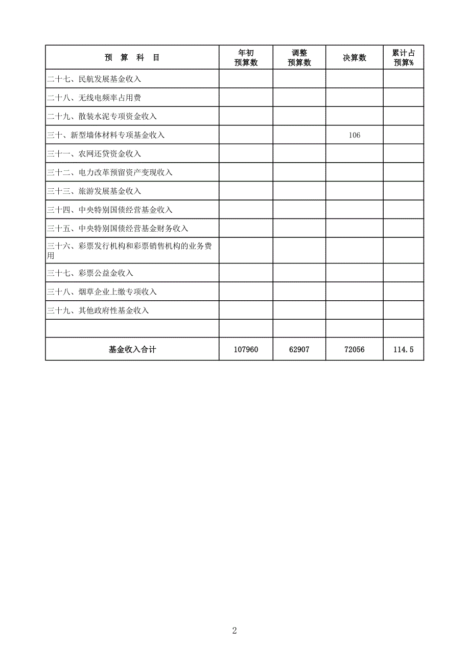 内江市市级政府性基金收入决算表_第2页