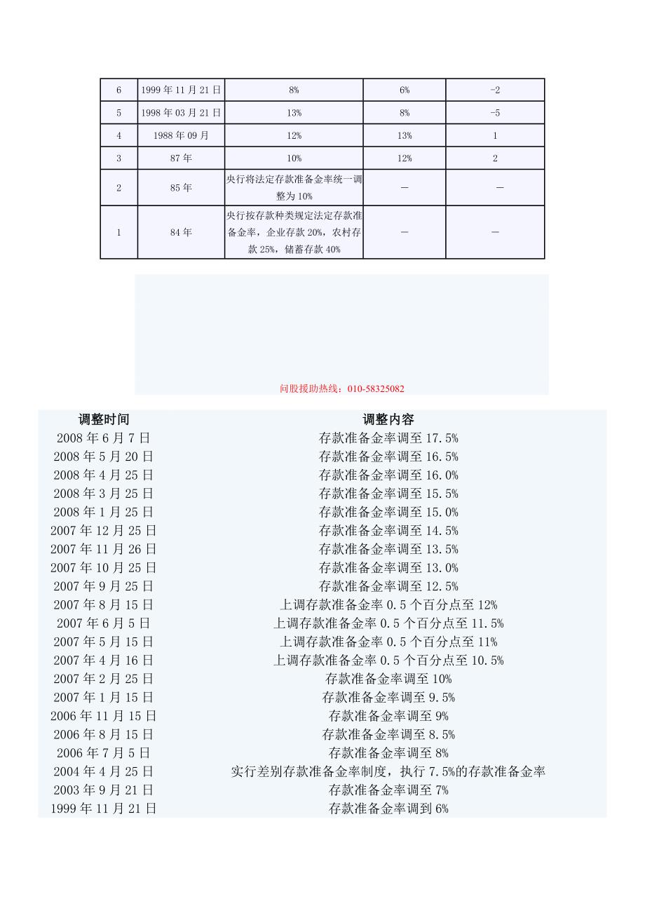 存款准备金、利率变动表_第2页