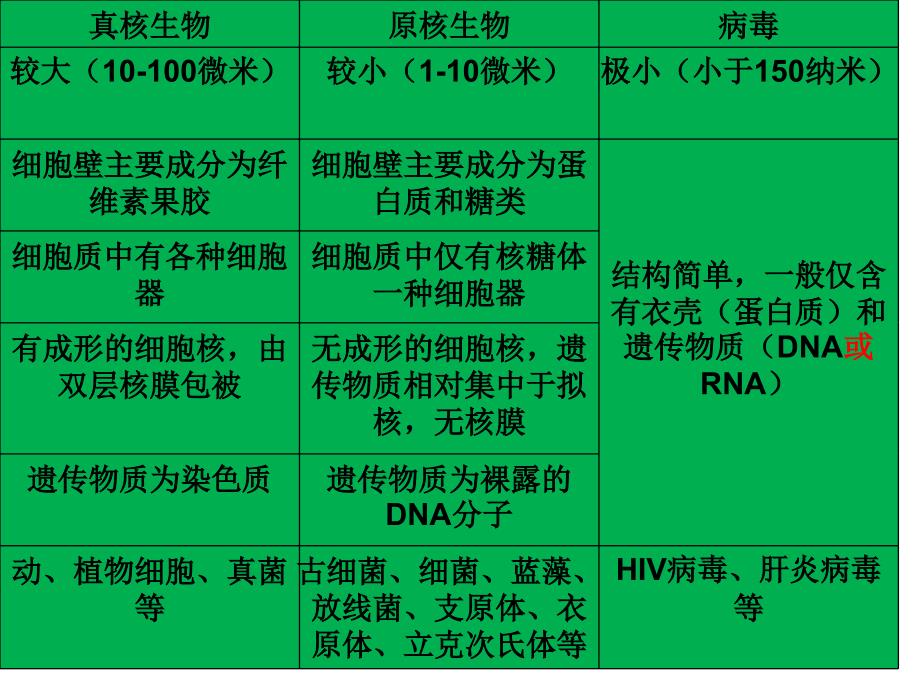 生命的物质变化和能量和能量转换_第1页