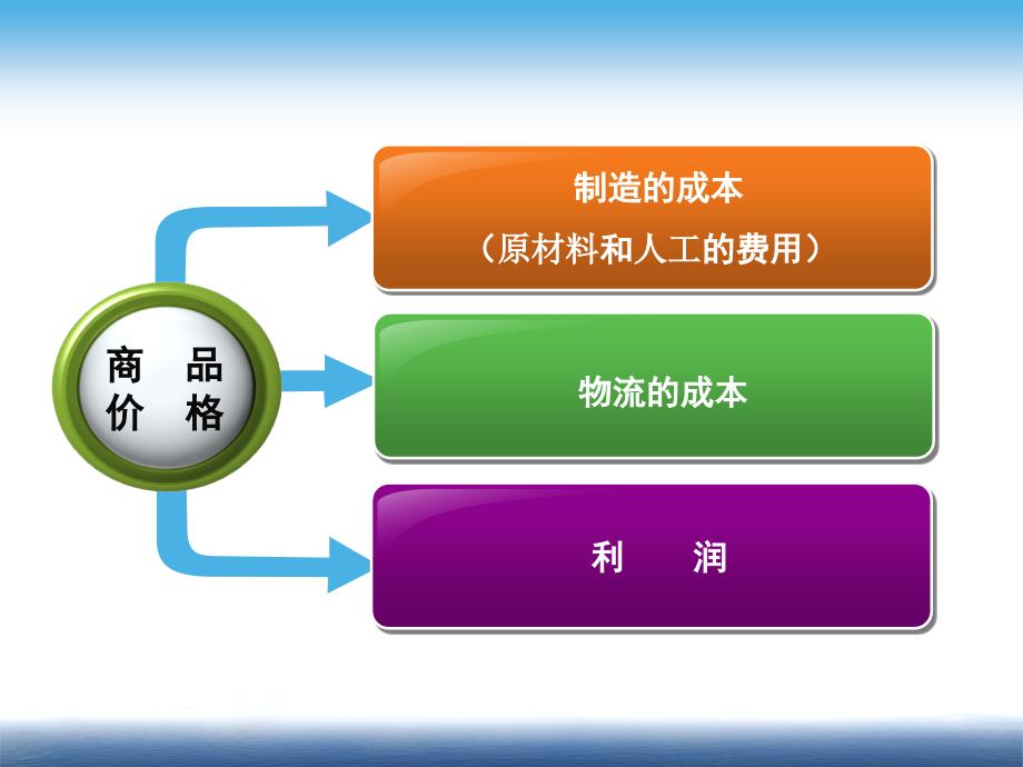 物流及供应链_第3页