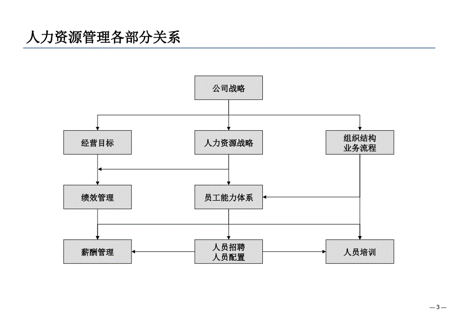 绩效管理和绩效指标制订_第3页