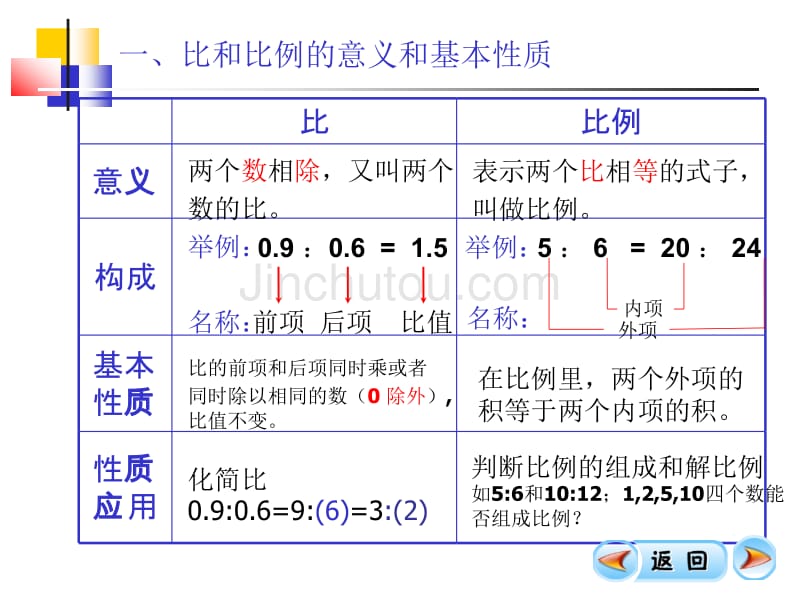 比和比例复习_第2页