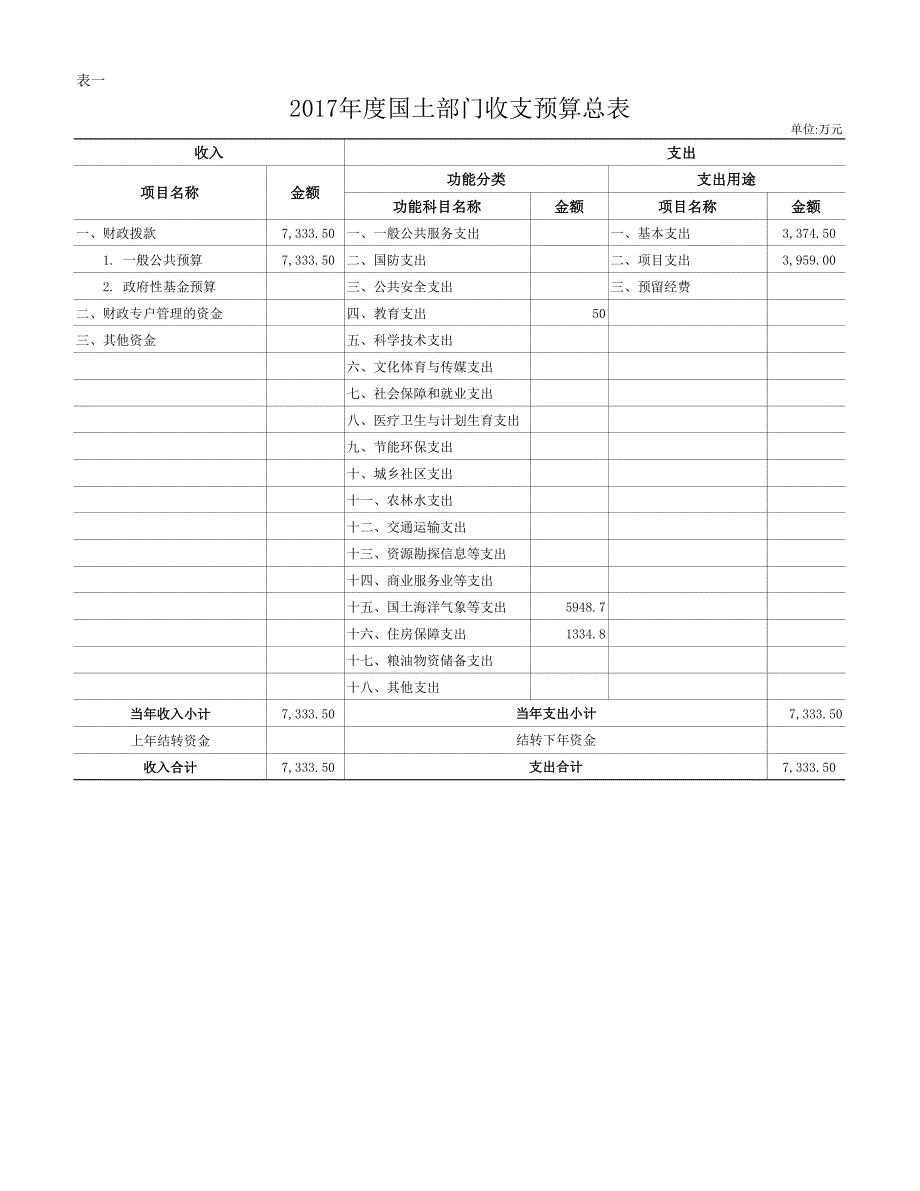 国土部门收支预算总表_第1页