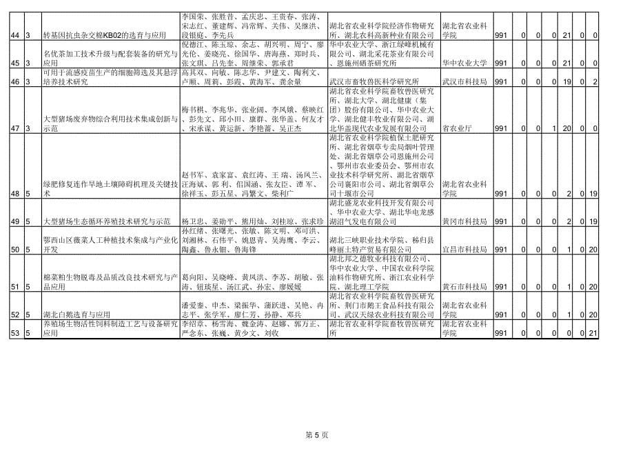 附32014年科技进步奖企业创新工程组、农业科学组复评情况_第5页