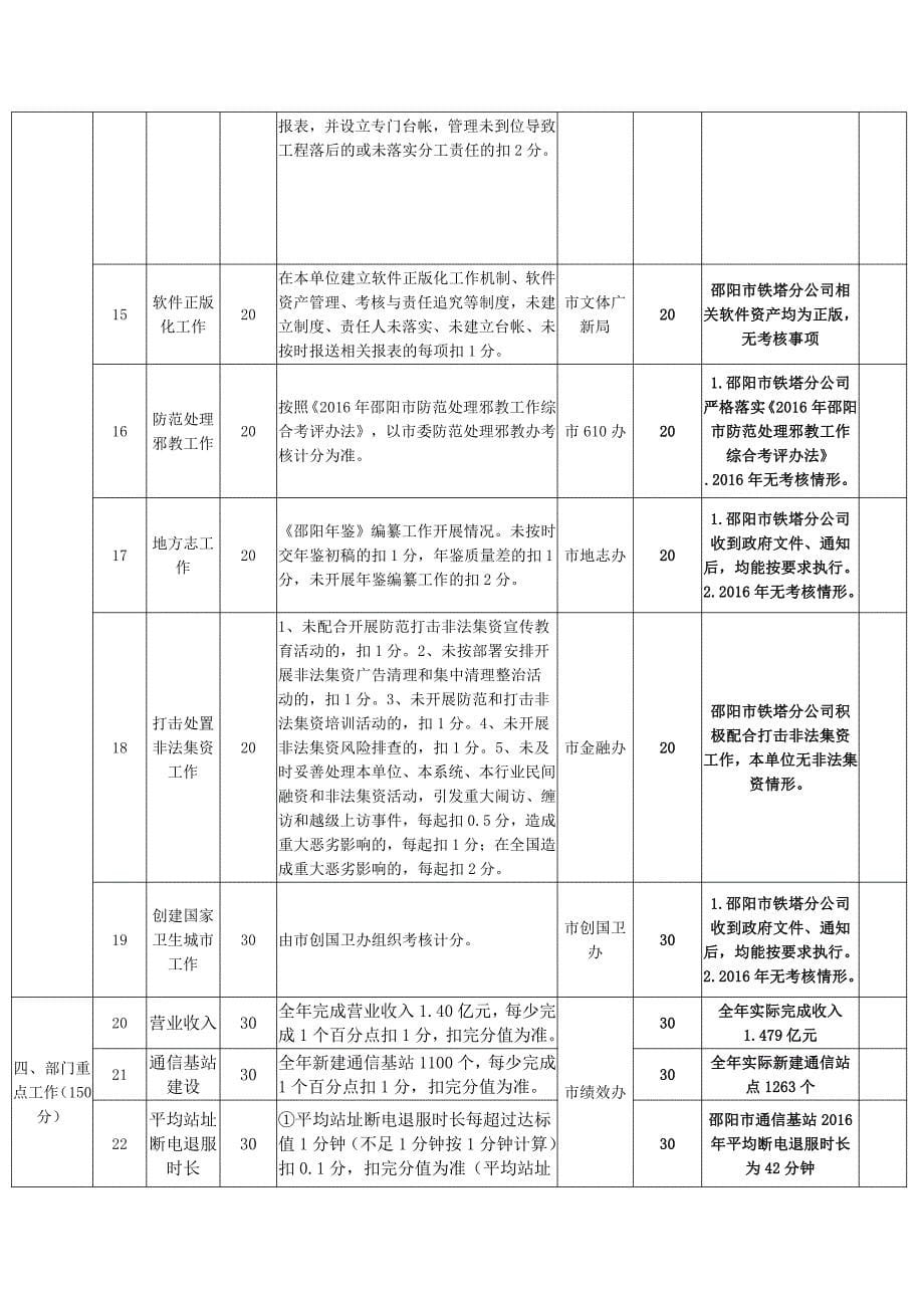 中国铁塔邵阳分公司绩效考核评估指标完成情况自评表_第5页
