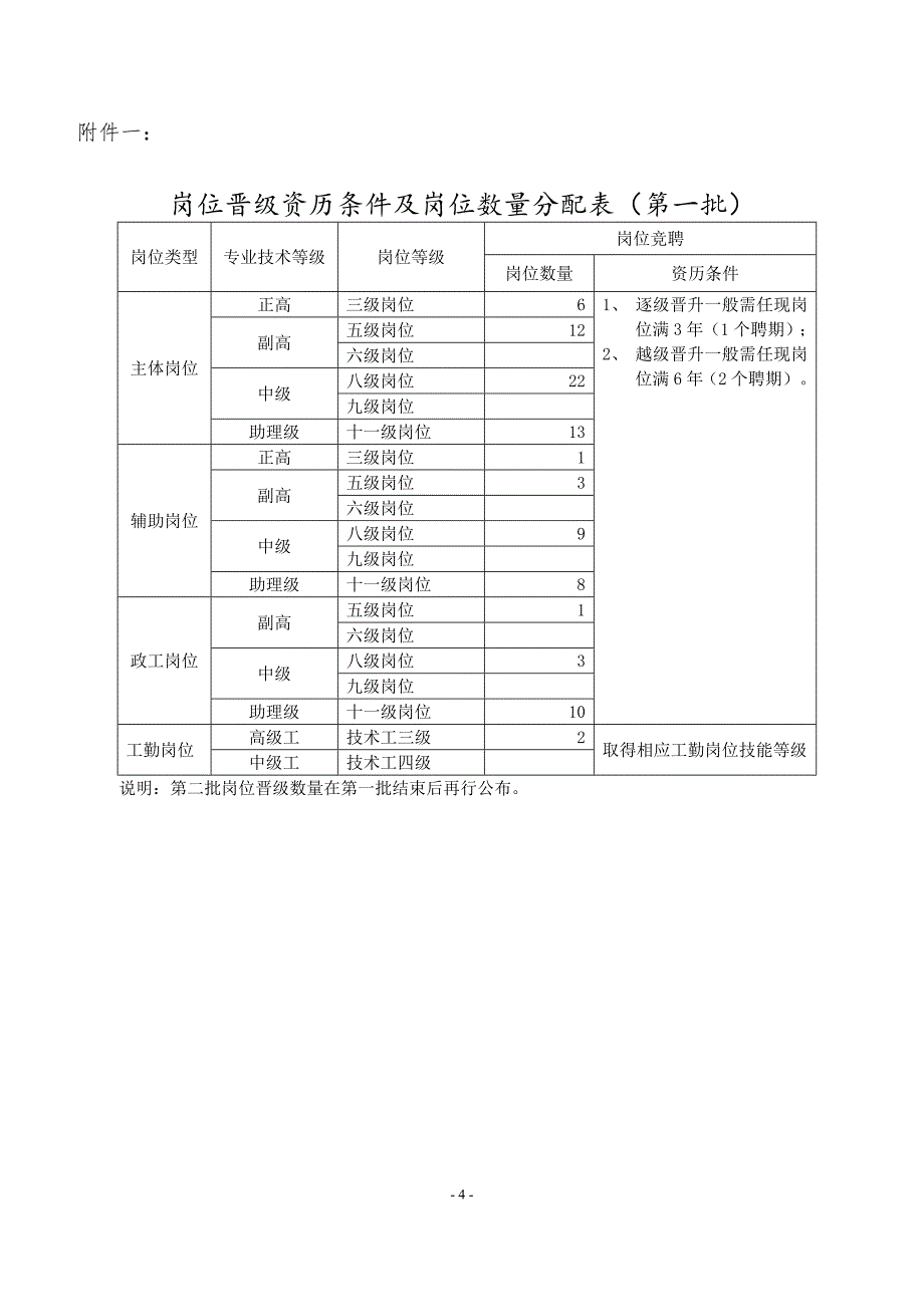 专业技术和工勤技能_第4页