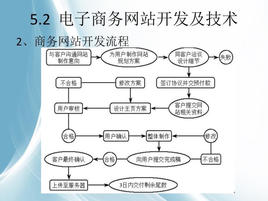 电子商务概论第10章电子商务开发与实现技术_第5页