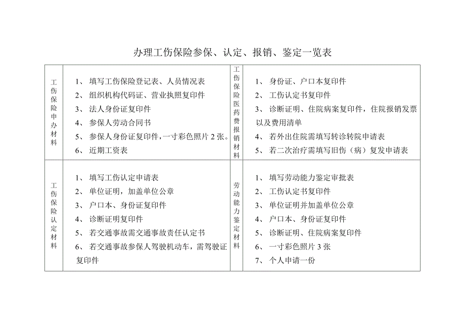 办理工伤保险参保认定一览表_第1页