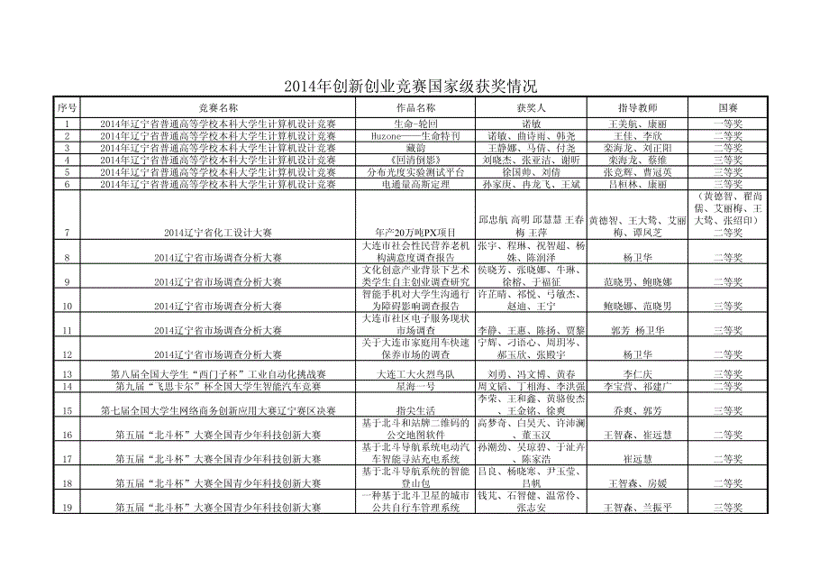 创创竞赛家级获奖情况_第1页