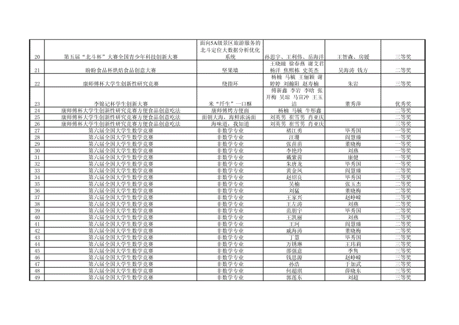 创创竞赛家级获奖情况_第2页