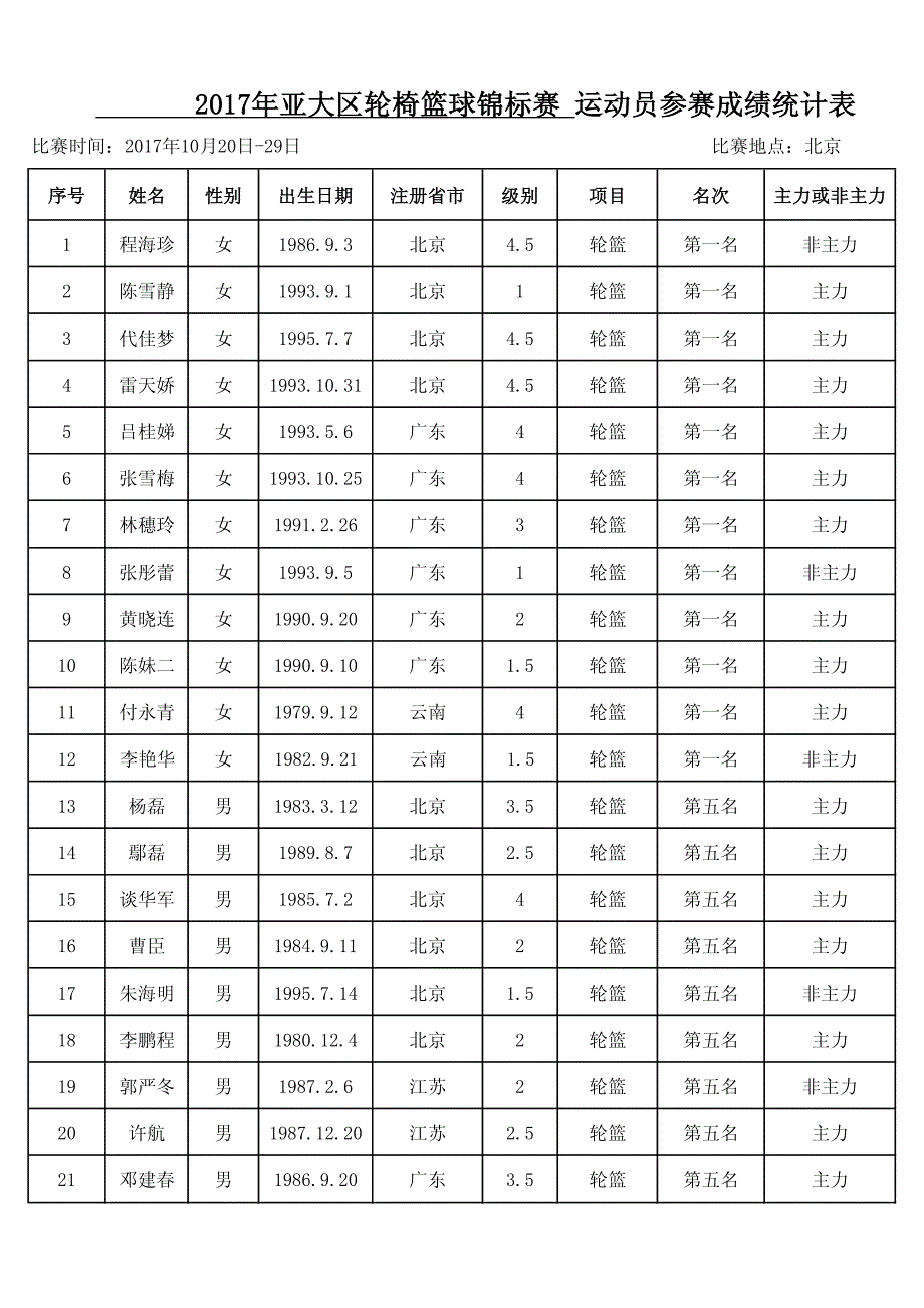亚大区轮椅篮球锦标赛运动员参赛成绩统计表_第1页