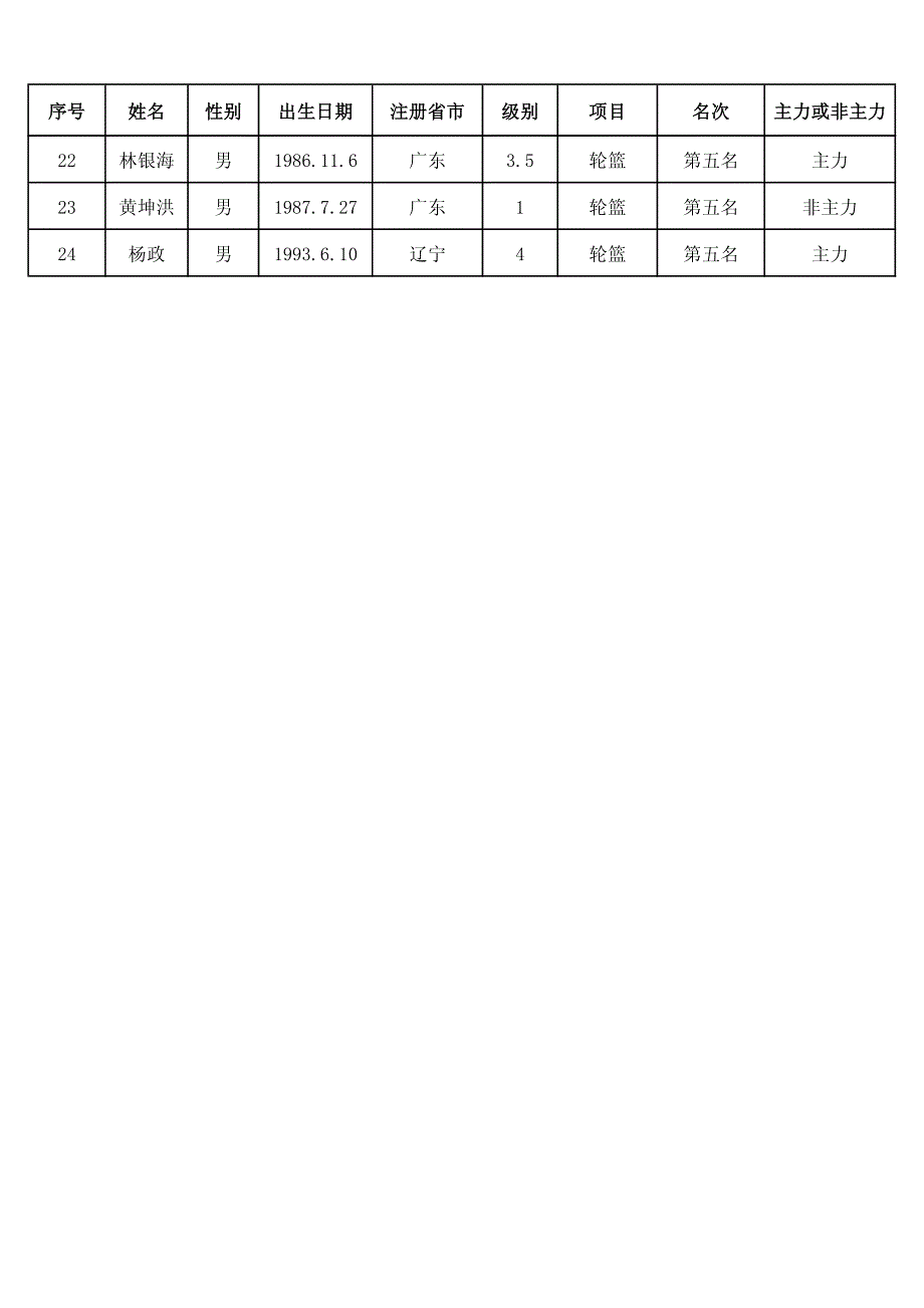 亚大区轮椅篮球锦标赛运动员参赛成绩统计表_第2页