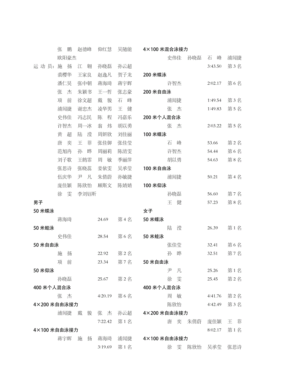 上海运动员参加全国比赛的名次与成绩_第4页