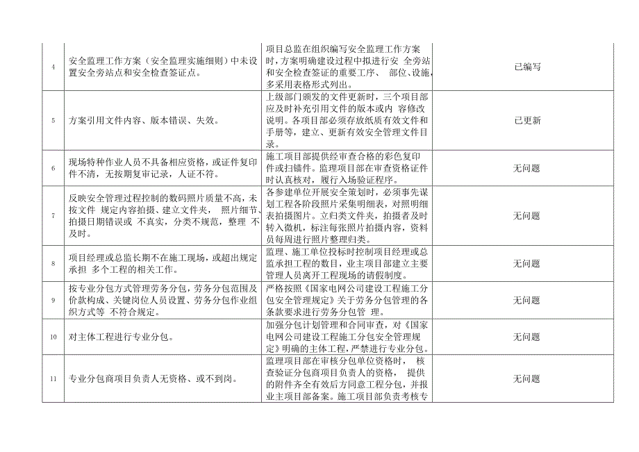 输变电工程施工现场秋安检查自查表_第2页