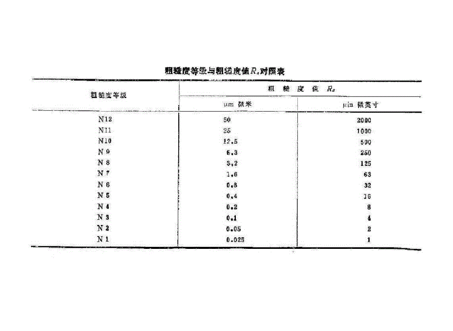 表面粗糙度等级对照_第1页