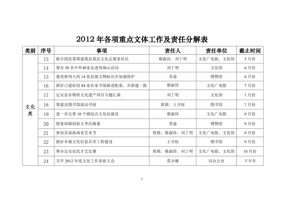 各项重点文体工作及责任分解表_第2页