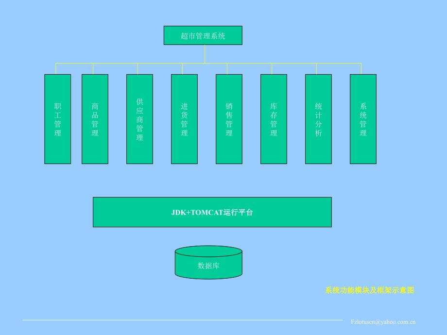 超市管理系统SuperMakertManagementSystem_第3页