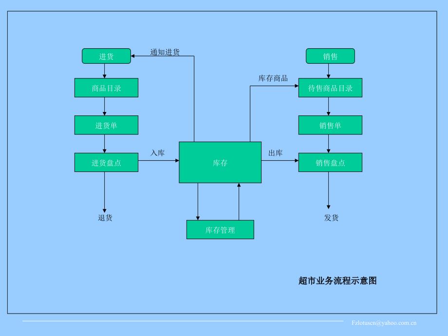 超市管理系统SuperMakertManagementSystem_第5页