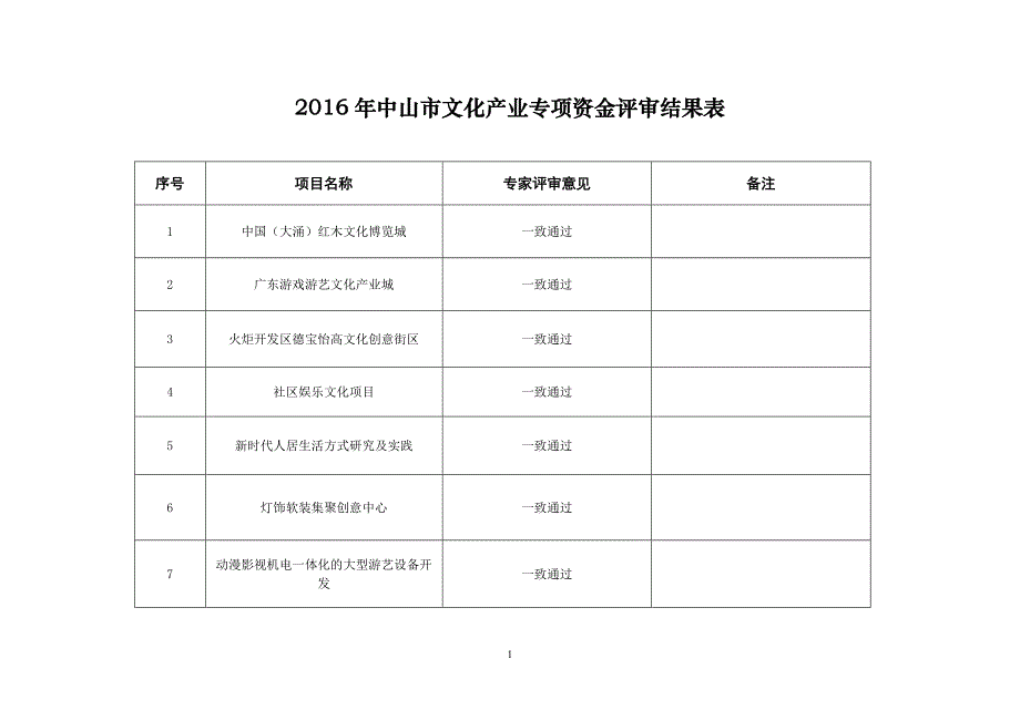 中山市文化产业专项资金评审结果表_第1页