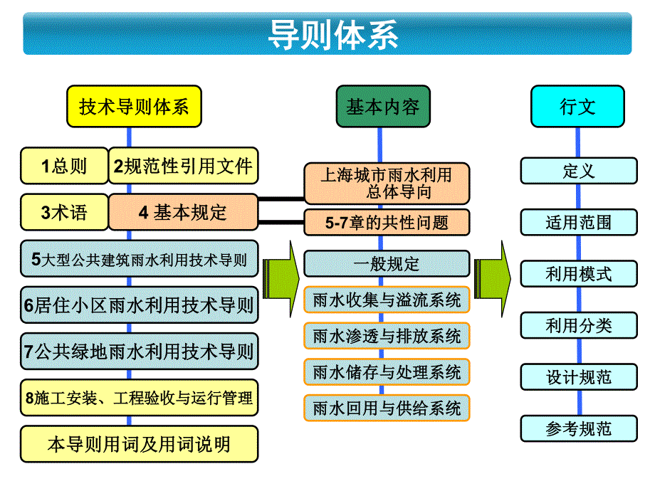 上海城市雨水利用技术导则体系研究---杨凯_第4页