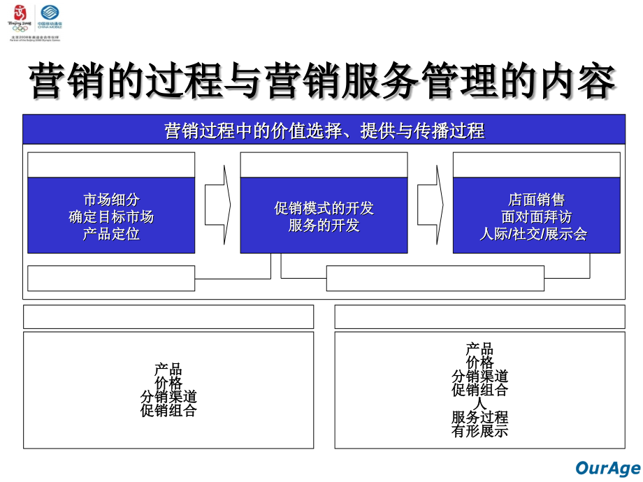 营销服务与管理培训_第2页