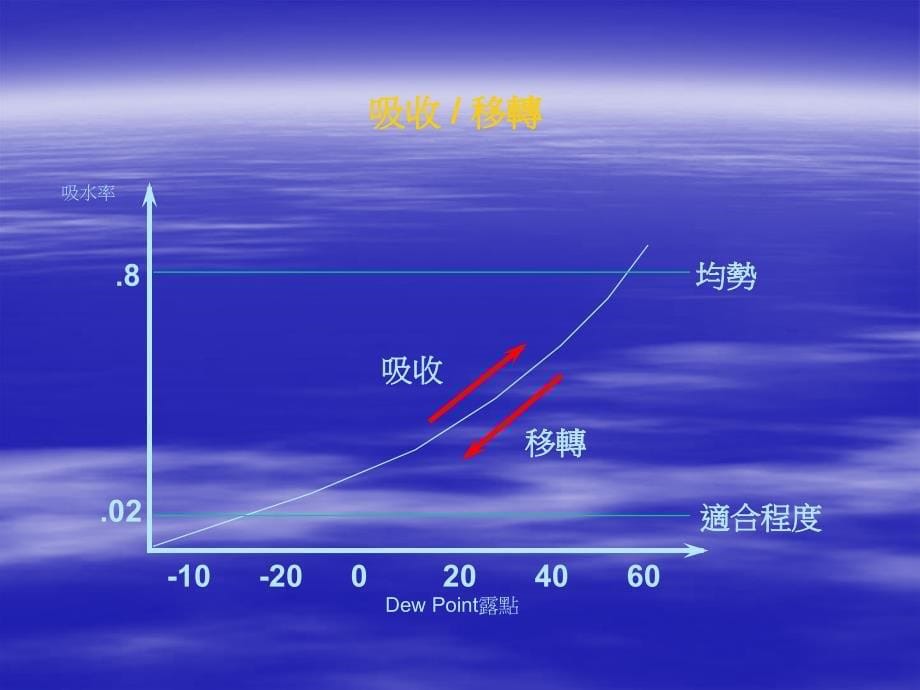 塑胶原料烘烤特性_第5页