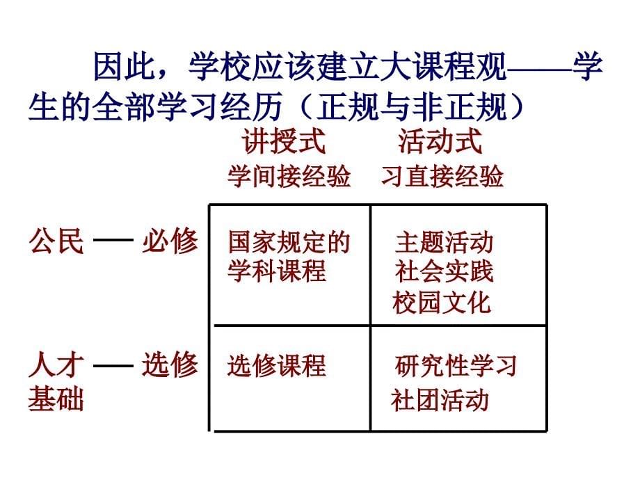 【培训课件】学校教学质量的管理与监控_第5页