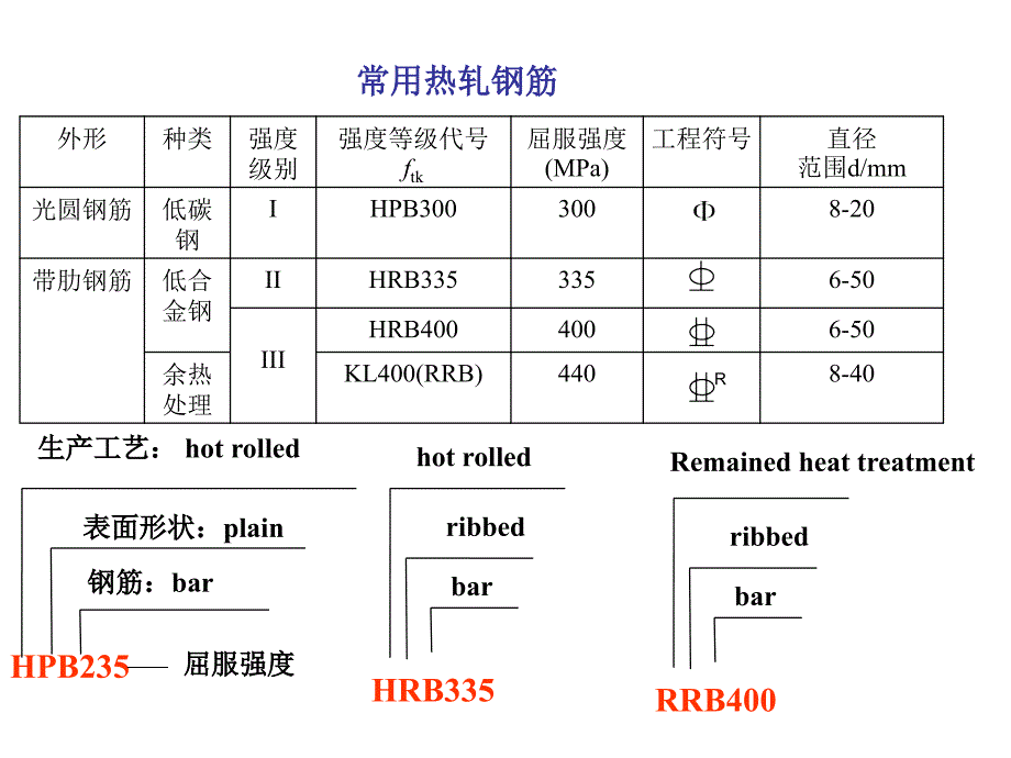 混凝土结构材料的力学性能_第4页