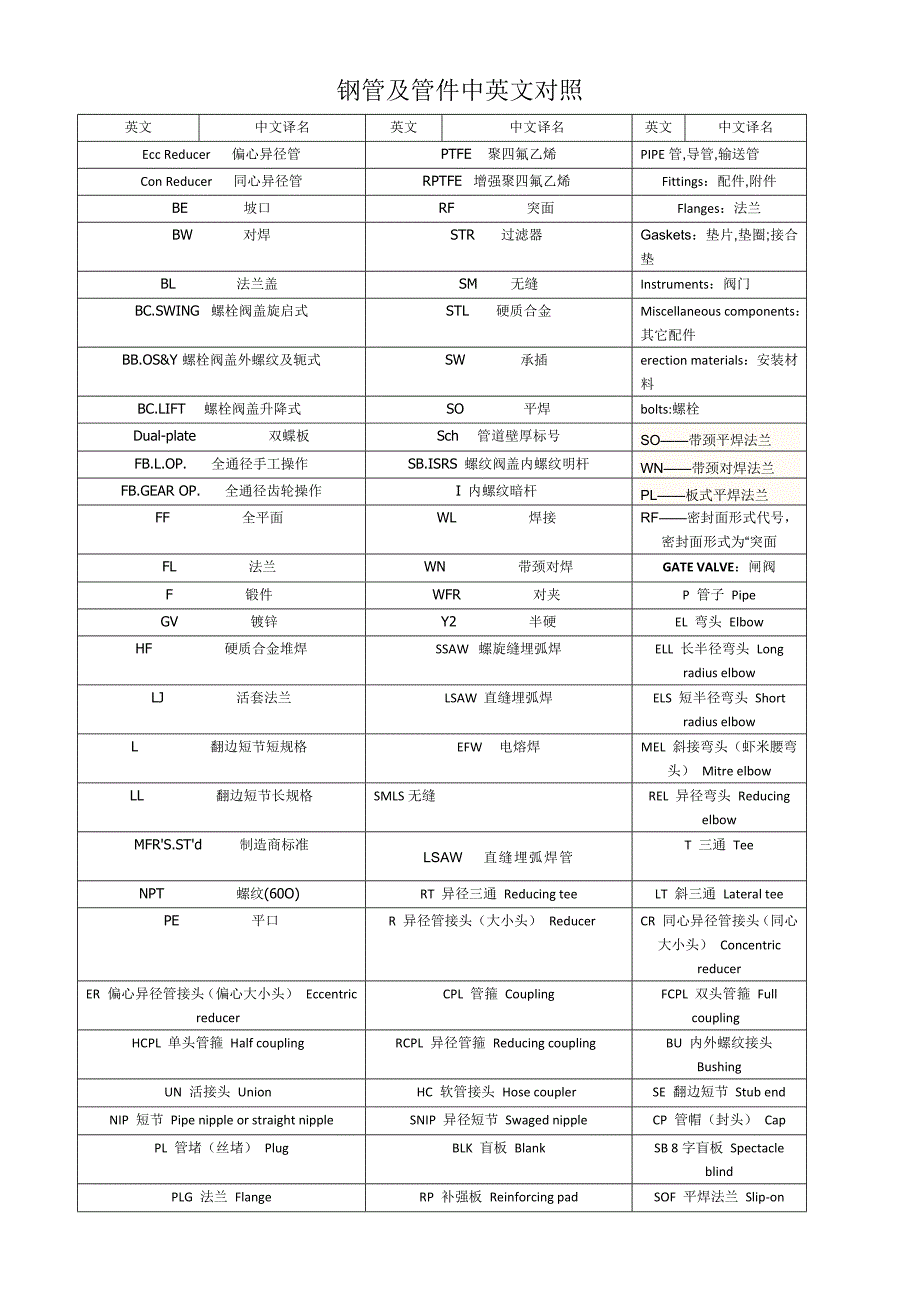 钢管及管件中英文对照_第1页