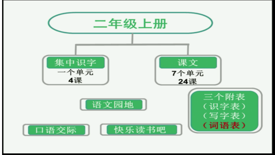 浙江省部编二年级教材备课会——一二单元教学分析_第1页