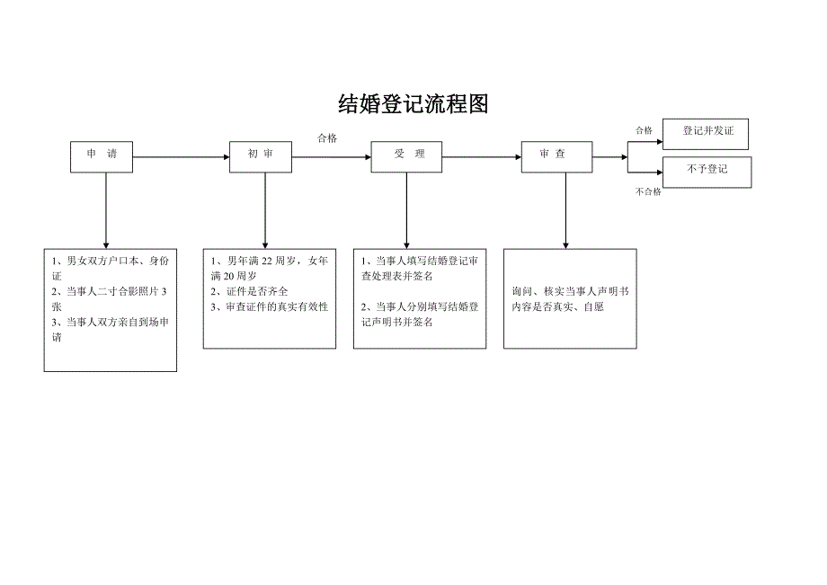 结婚登记流程图_第1页