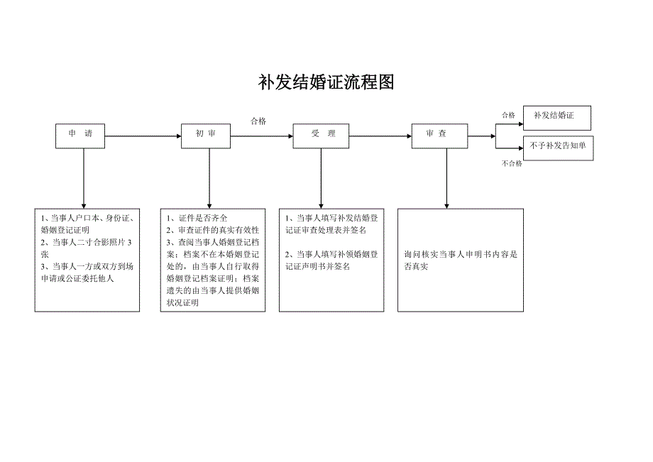 结婚登记流程图_第3页