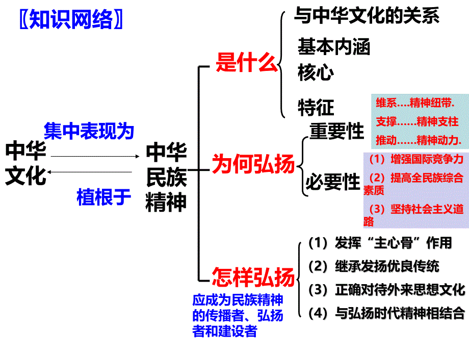 2018年高三一轮复习文化生活第7课_第3页