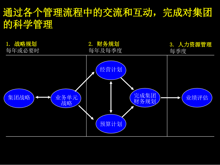 确立制胜战略决定产权结构和组织结构_第4页