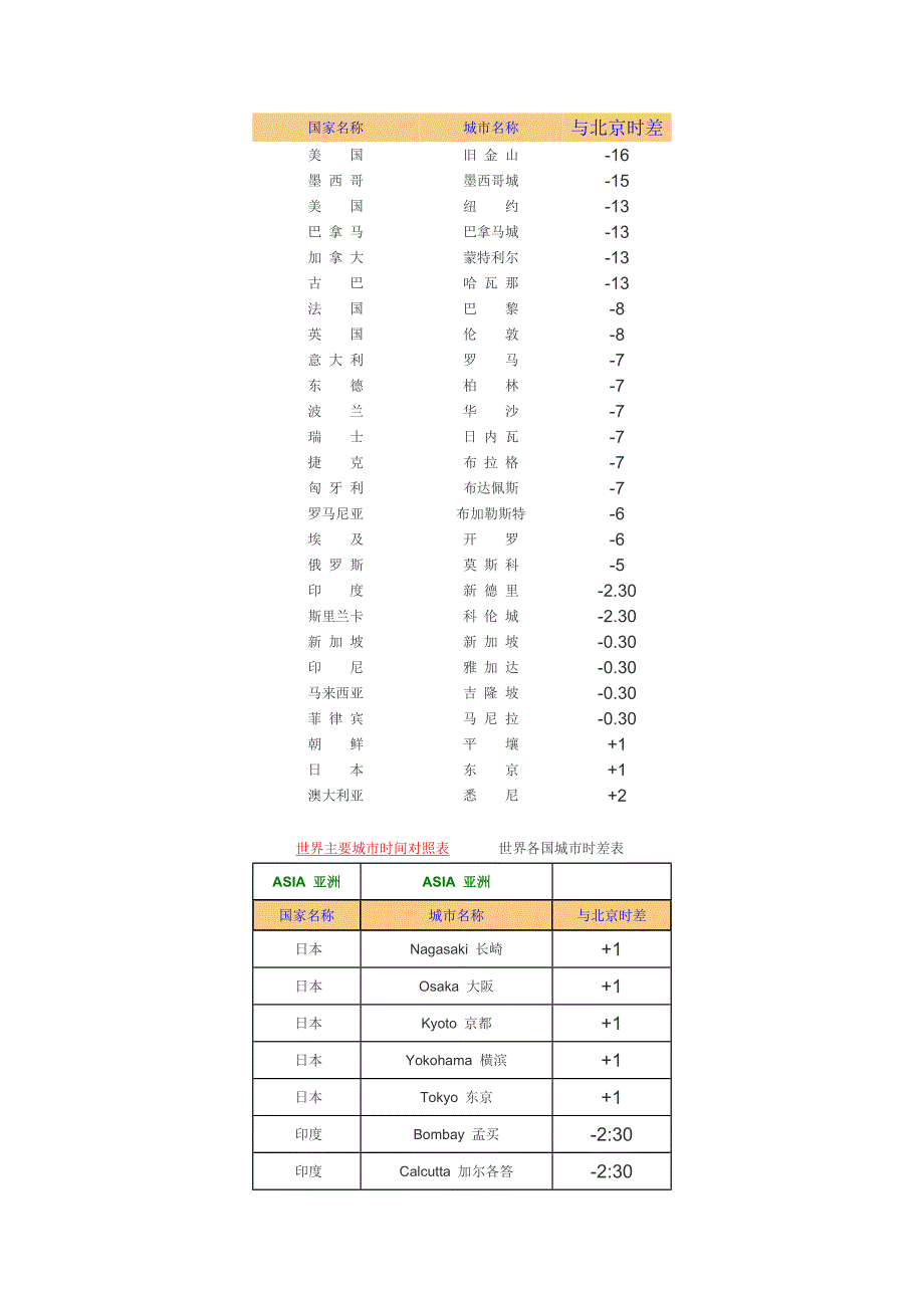 世界各国时差表_第1页