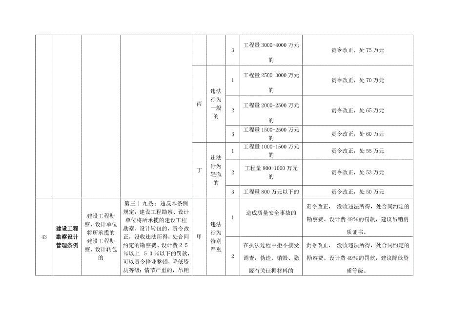 建筑工程勘察设计管理条例_第5页