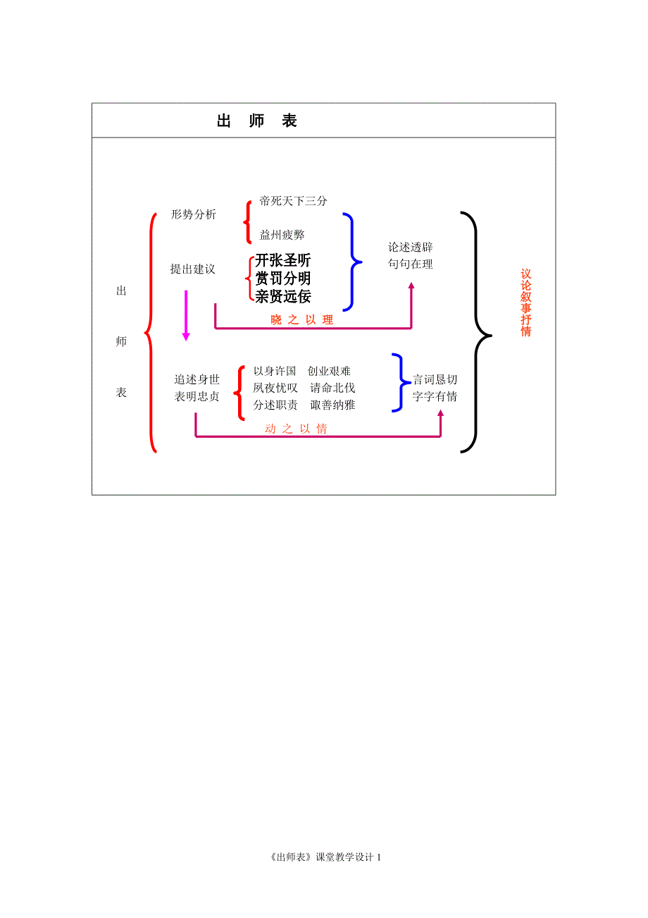 《出师表》板书_第1页