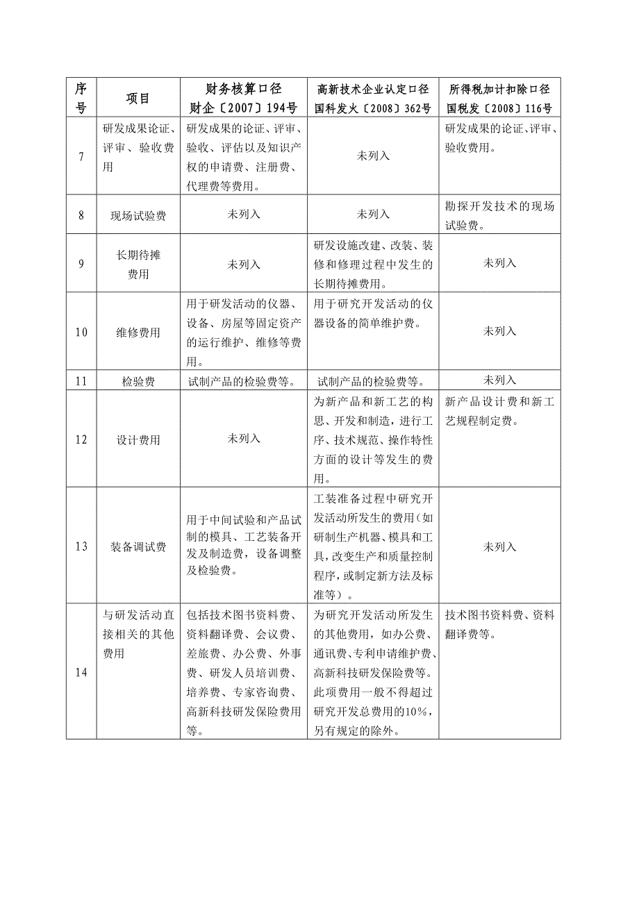 研究开发费核算和归集三项口径比较表_第2页