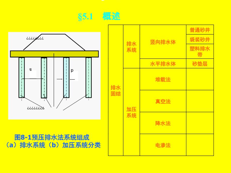 第八章 排水固结法_第3页