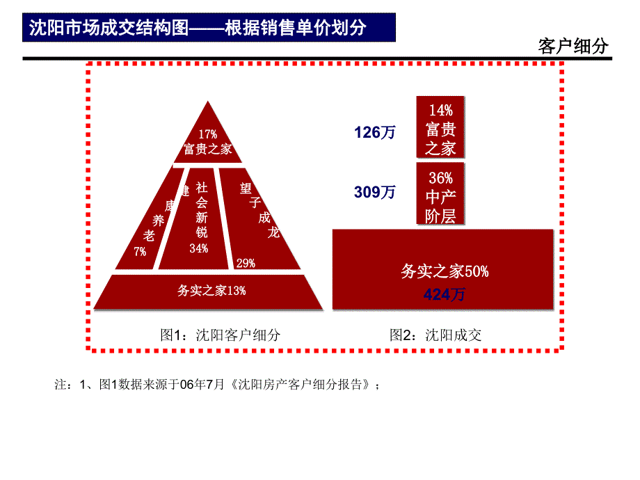 xx城市市场成交结构图_第1页