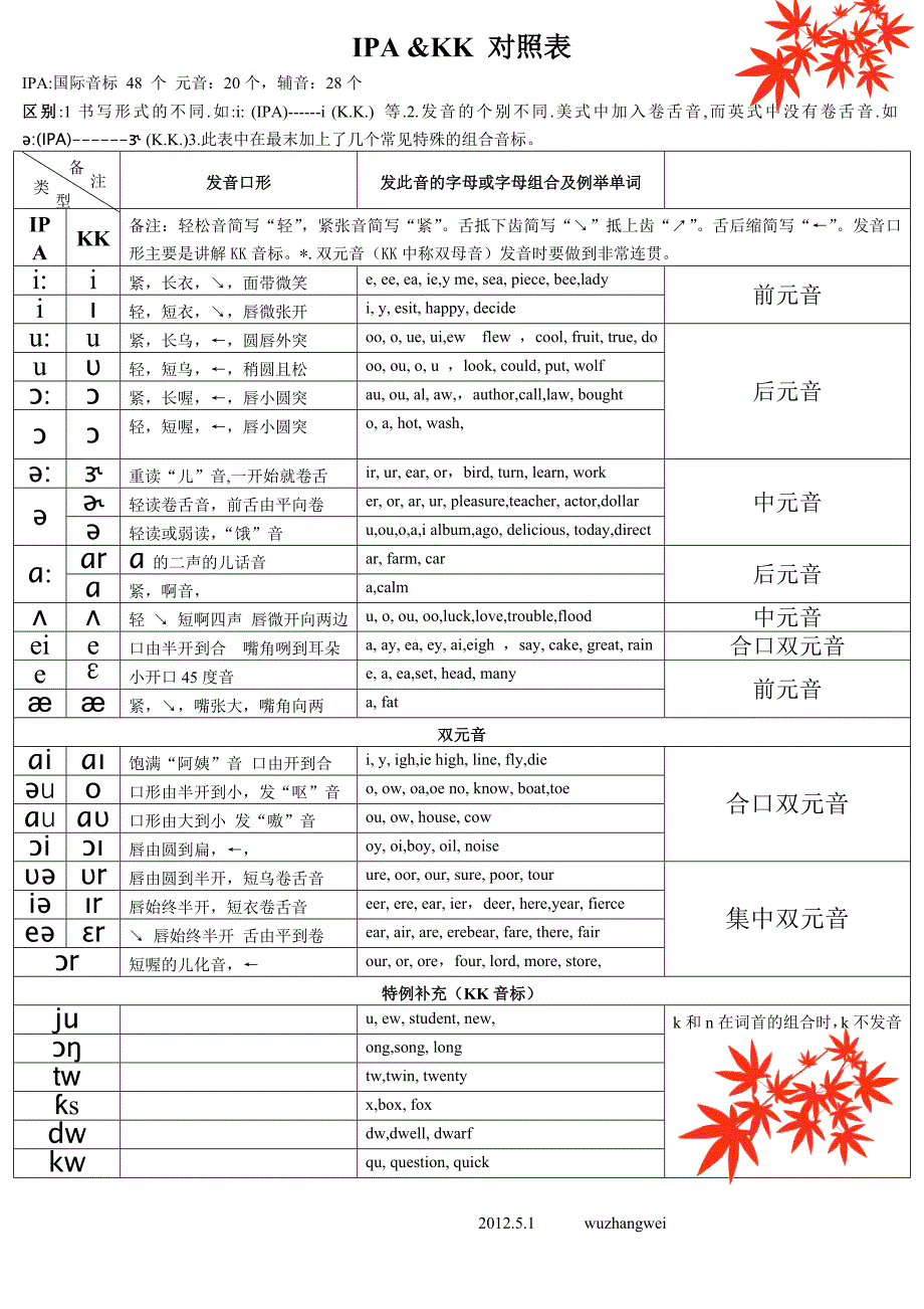 国际音标(ipa)&kk音标对照表详细版_第1页