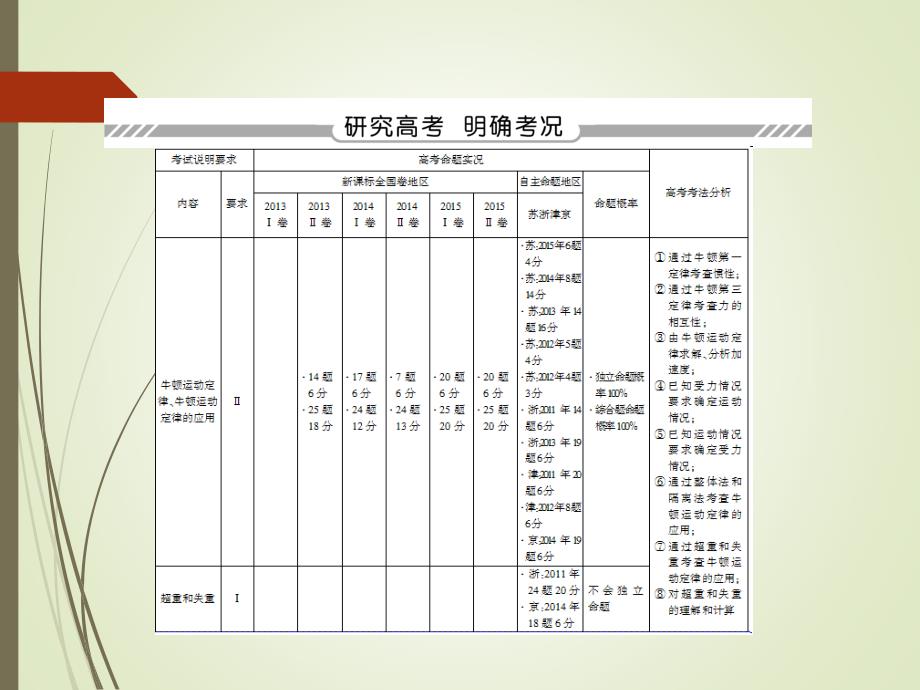 2018届高考物理第一轮考点突破复习课件7_第3页