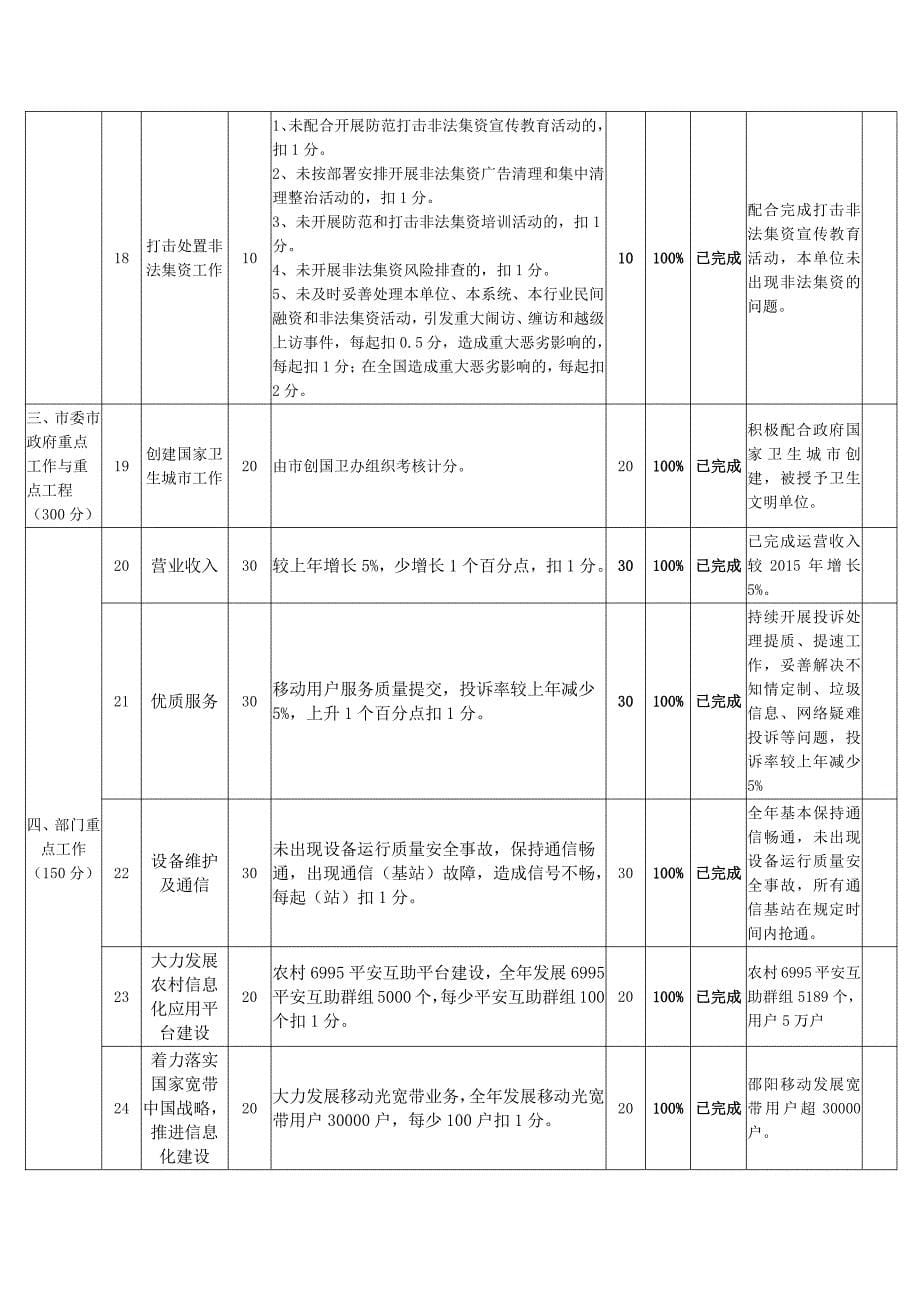 中国移动邵阳分公司绩效考核评估指标_第5页