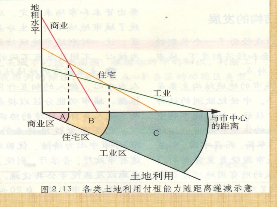 中图版城市部分复习课件_第2页