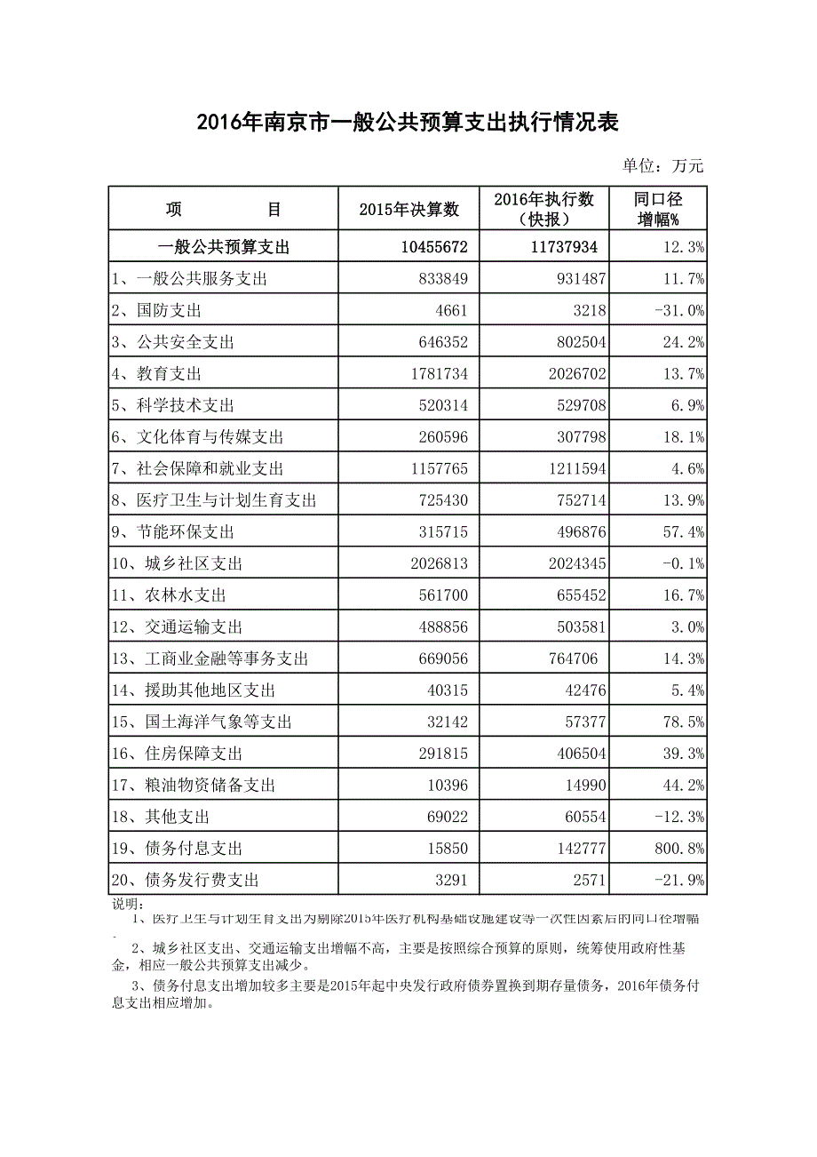 南京市一般公共预算收入执行情况表_第3页