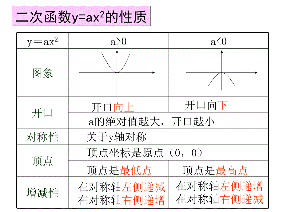 二次函数图象和性质（）_第2页