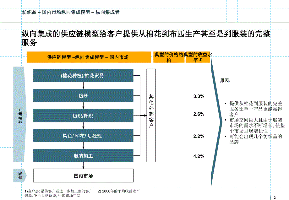 纺织业供应链_第2页