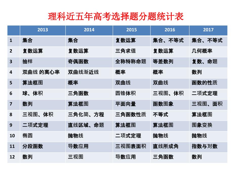 2018市高三教学研讨会_第2页